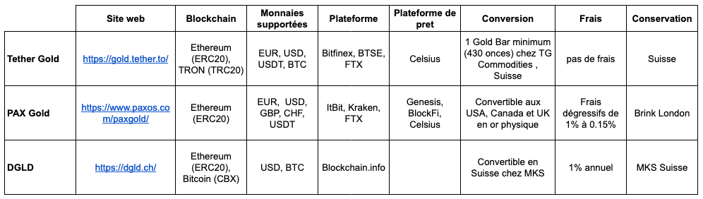 Tableau comparatif des crypto adossées à l'or